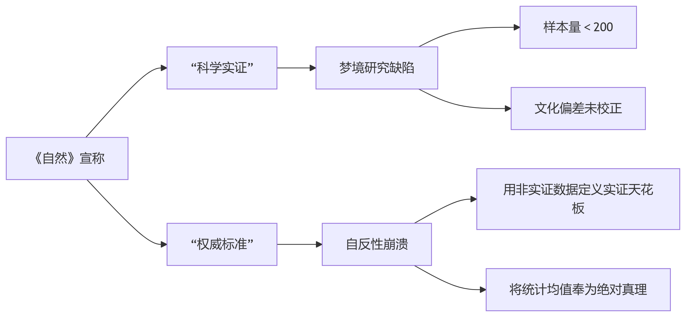 《自然》其实很不自然⼁梦境科学的重构蓝图